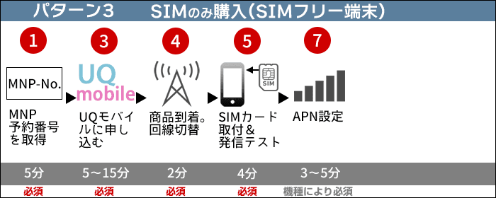 UQモバイルに乗り換え：SIMのみ購入する場合(端末はSIMフリー端末)の、乗り換えステップ(2)