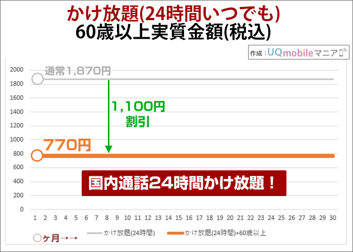 「60歳以上+かけ放題(24時間いつでも)」実質料金の推移