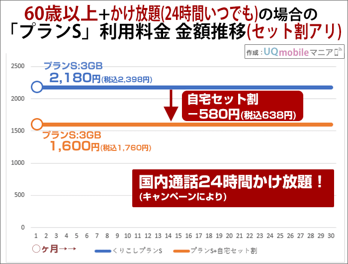 「60歳以上+かけ放題(24時間いつでも)」実質料金の推移(自宅セット割適用後)