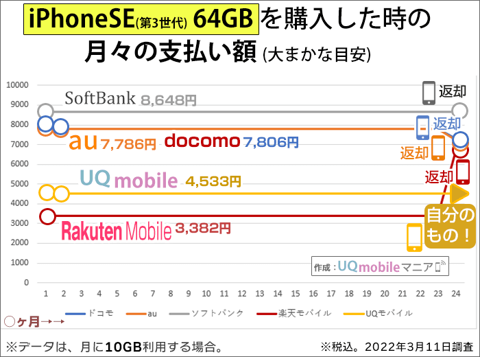 iPhoneSE(第3世代) 64GBを購入した時の月々の支払い額の比較
