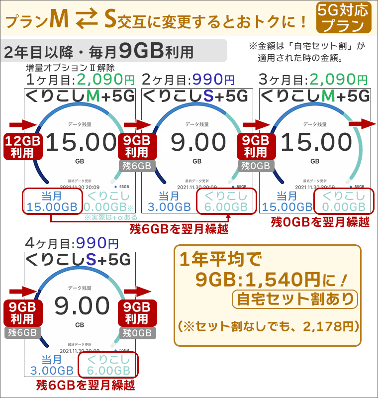 「MとS」交互に変更で、毎月9GB利用可能。具体的な方法。