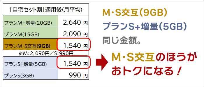  「増量なし＆M・S交互(9GB)」は「プランS＋増量(5GB)」と同額。