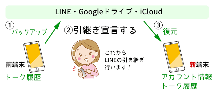 LINEの引き継ぎをする作業方法