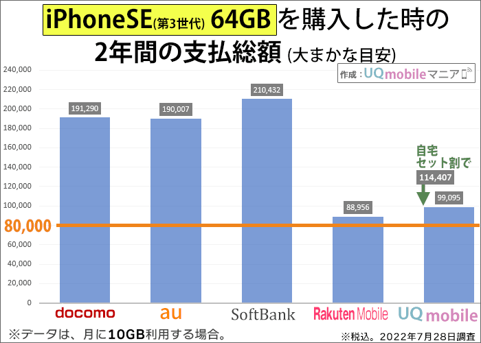 iPhoneSE(第3世代) 64GBを購入した時の2年間の支払い総額の比較(UQは「自宅セット割」あり)