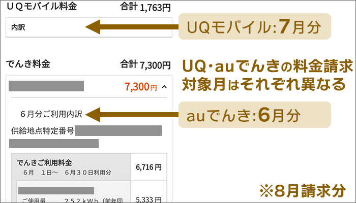 UQ・auでんきの料金請求、対象月はそれぞれ異なる