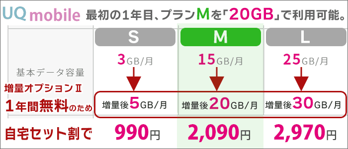 UQモバイル、最初の1年目、プランMを「20GB」で利用可能。