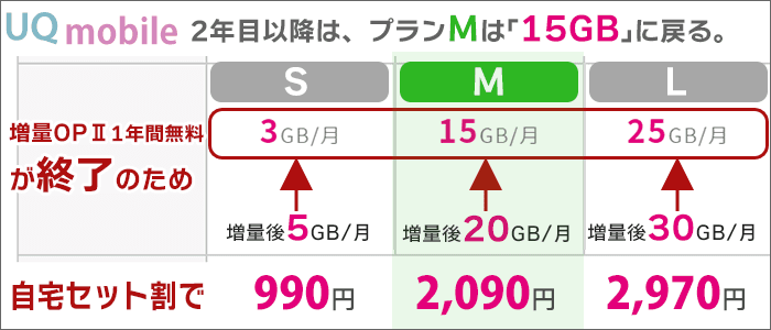 UQモバイル、2年目以降は、プランMは「15GB」に戻る。