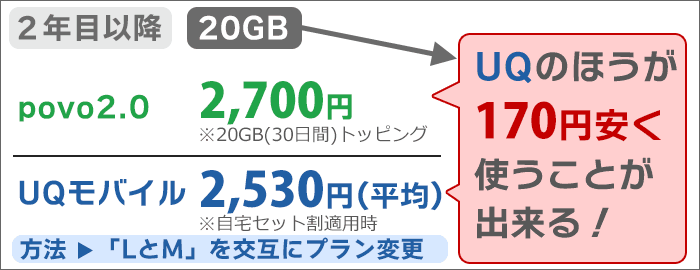 2年目以降も、UQモバイルは、170円安く使うことが出来る(povo2.0と比べて)
