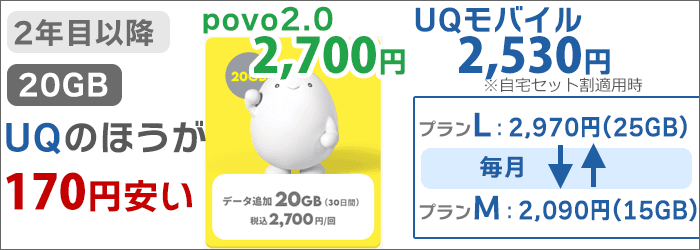「20GB･2年目以降」UQモバイル:最安2,530円。povo2.0:2,700円