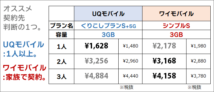 UQモバイル･ワイモバイルの料金プラン･料金比較