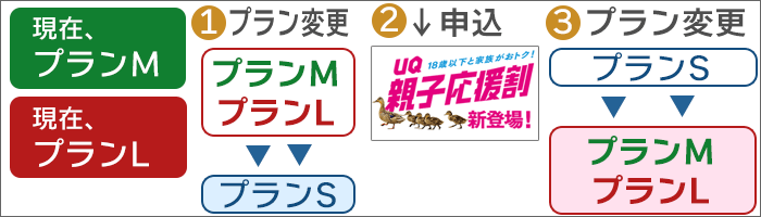 「プランM/L」:一旦「プランS」に変更し、再び「プランM/L」にプラン変更する