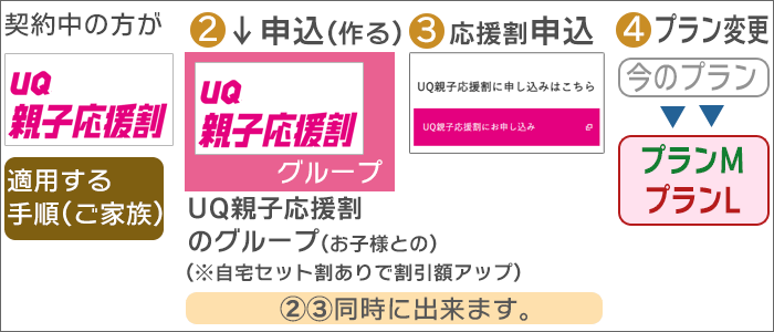 「UQ親子応援割」適用する手順(家族)