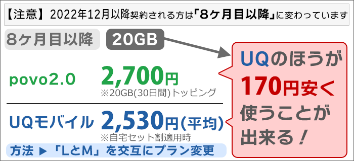 8ヶ月目以降も、UQモバイルは、170円安く使うことが出来る(povo2.0と比べて)（トップページ用）