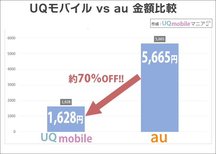 UQモバイルvs au の金額比較