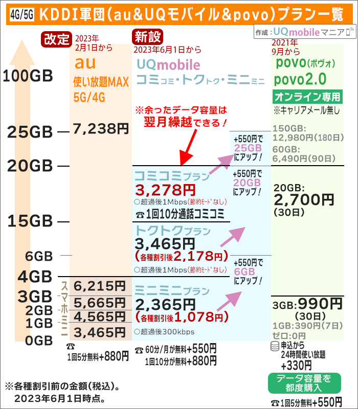 auとUQモバイル、povoの大まかな金額比較(2023年6月以降)
