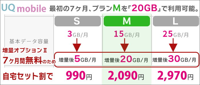 UQモバイル、最初の7ヶ月、プランMを「20GB」で利用可能。