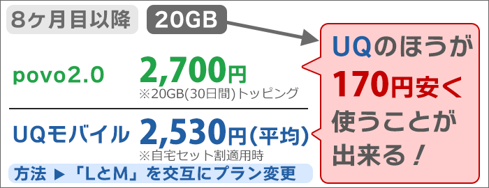 8ヶ月目以降も、UQモバイルは、170円安く使うことが出来る(povo2.0と比べて)