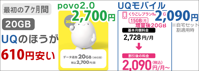  「20GB･7ヶ月間」UQモバイル:最安2,090円。povo2.0:2,700円