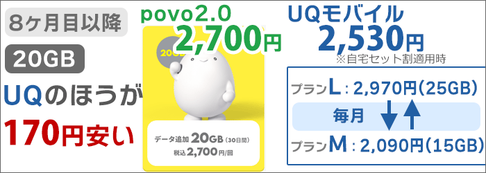 「20GB･8ヶ月目以降」UQモバイル:最安2,530円。povo2.0:2,700円