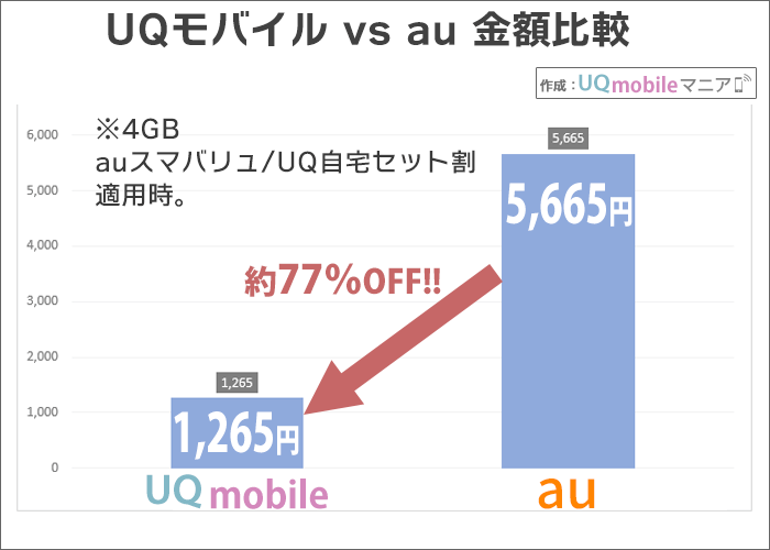 UQモバイルvs au の金額比較