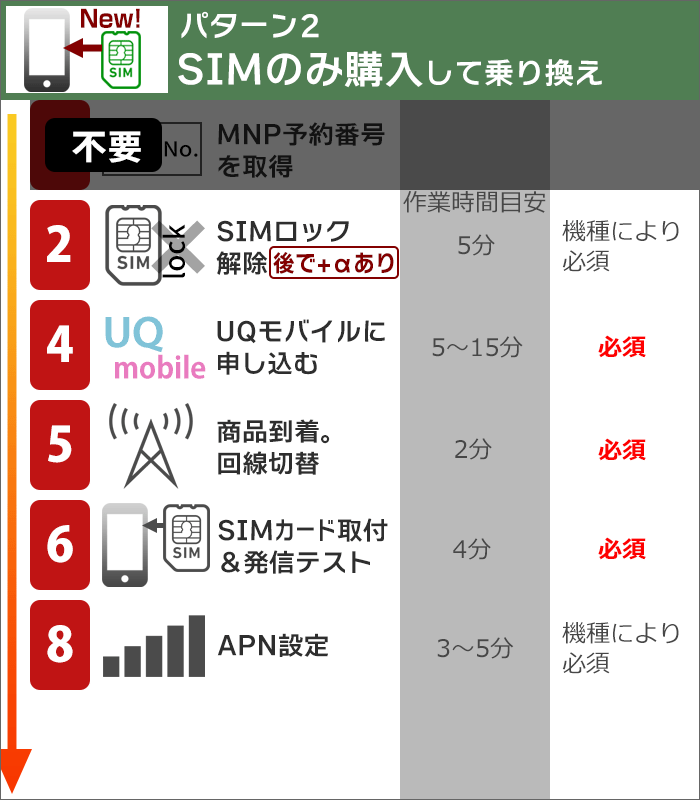 UQモバイルに乗り換え：SIMのみ購入する場合(端末はSIMフリー端末)の、乗り換えステップ