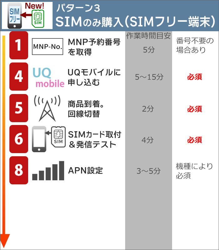 UQモバイルに乗り換え：SIMのみ購入する場合(端末はSIMフリー端末)の、乗り換えステップ