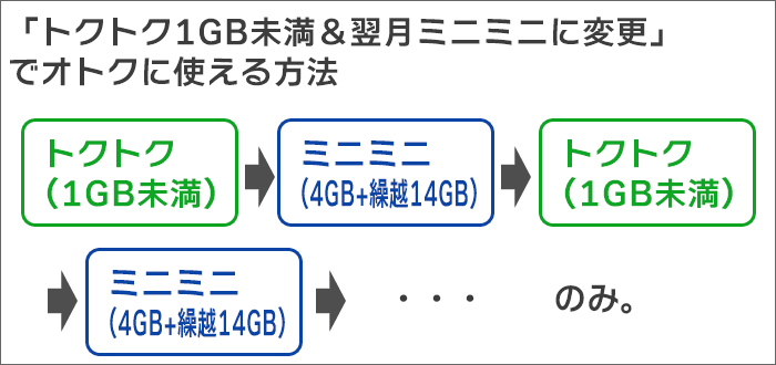 「1GB→18GB→1GB→18GB」といった、極端な使い方しか使えない。