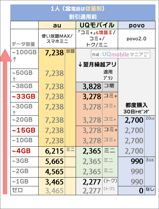 「1人・電話従量制」でのau・povo・UQモバイル料金比較