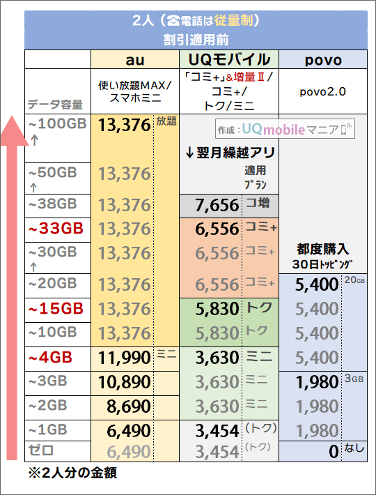 「2人・電話従量制」でのau・povo・UQモバイル料金比較