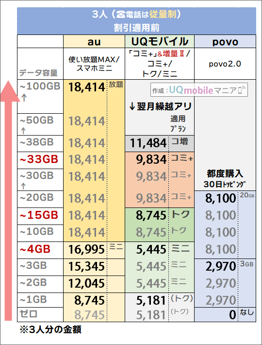 「3人・電話従量制」でのau・povo・UQモバイル料金比較