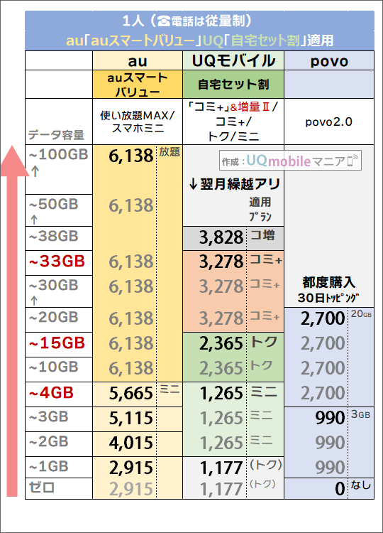 「1人・auスマートバリュー/自宅セット割有り」でのau・povo・UQモバイル料金比較