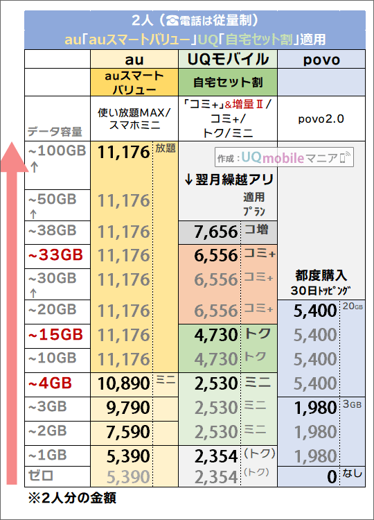 「2人・auスマートバリュー/自宅セット割有り」でのau・povo・UQモバイル料金比較