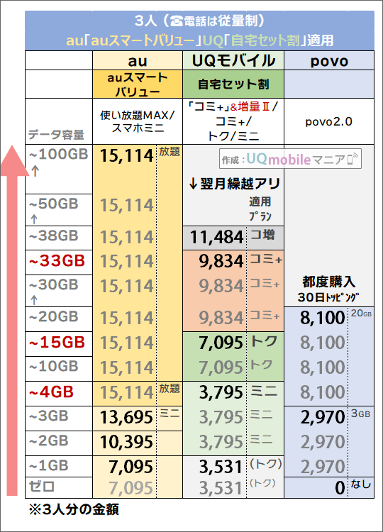 「3人・auスマートバリュー/自宅セット割有り」でのau・povo・UQモバイル料金比較