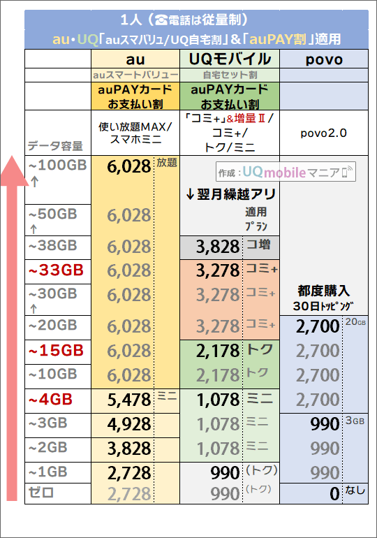 「1人・auスマートバリュー/自宅セット割 ＆ auPAYカードお支払い割有り」でのau・povo・UQモバイル料金比較