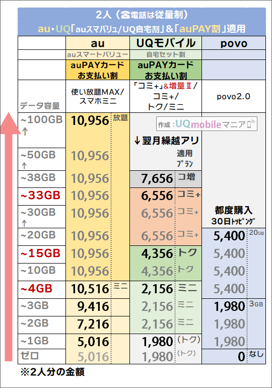 「2人・auスマートバリュー/自宅セット割 ＆ auPAYカードお支払い割有り」でのau・povo・UQモバイル料金比較