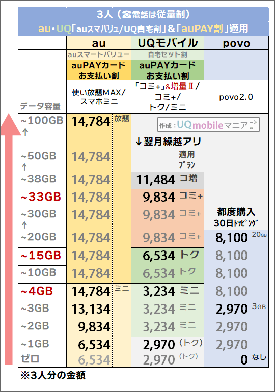 「3人・auスマートバリュー/自宅セット割 ＆ auPAYカードお支払い割有り」でのau・povo・UQモバイル料金比較