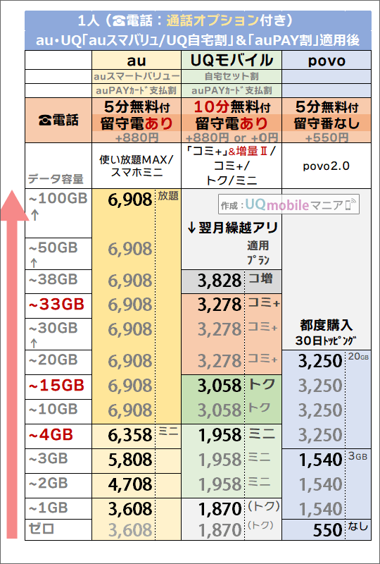 2つの割引後「1人・5分/10分かけ放題」追加時でのau・povo・UQモバイル料金比較