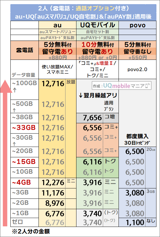 2つの割引後「2人・5分/10分かけ放題」追加時でのau・povo・UQモバイル料金比較