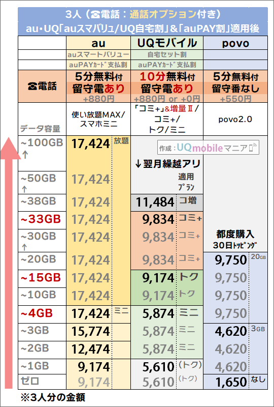 2つの割引後「3人・5分/10分かけ放題」追加時でのau・povo・UQモバイル料金比較