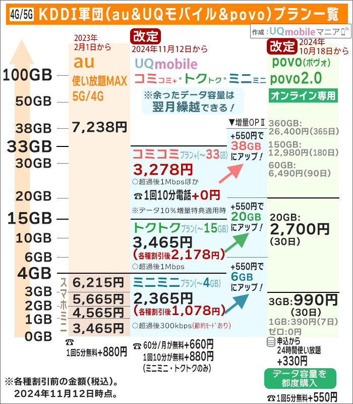 auとUQモバイル、povoの大まかな金額比較(2024年11月12日以降)