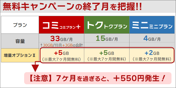 無料キャンペーンの終了月を把握する必要がある