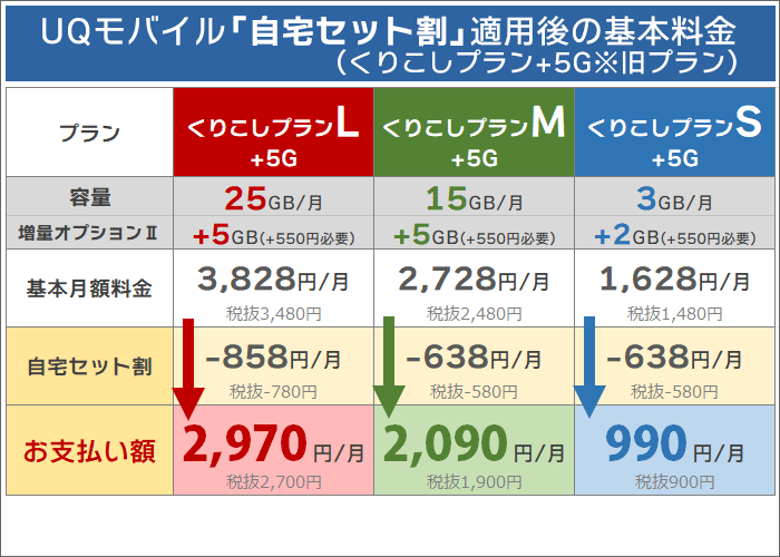 UQモバイル「自宅セット割」の概要※くりこしプラン+5G