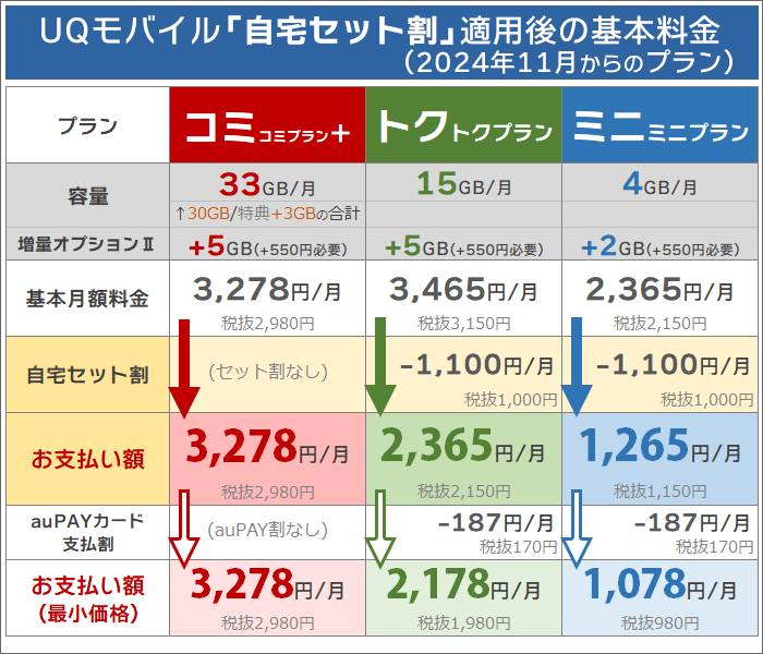 UQモバイル「自宅セット割」の概要※コミコミ＋･トクトク･ミニミニ