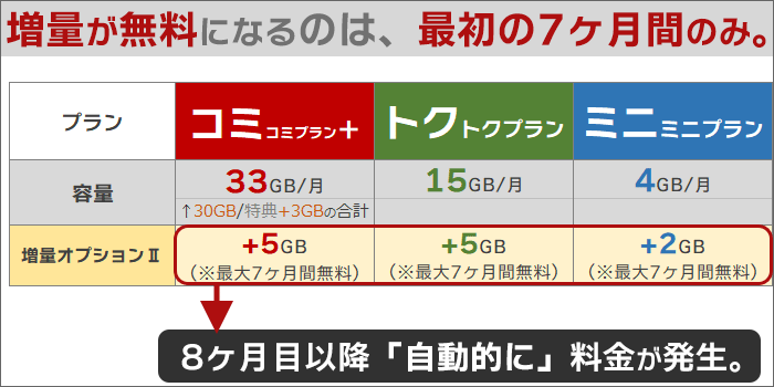 増量オプションⅡの増量が無料なのは、最初の7ヶ月間のみ