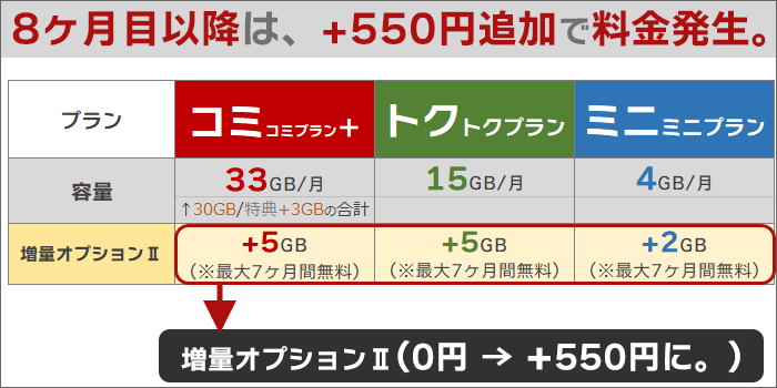 8ヶ月目以降は、オプションを解約しないと、550円発生