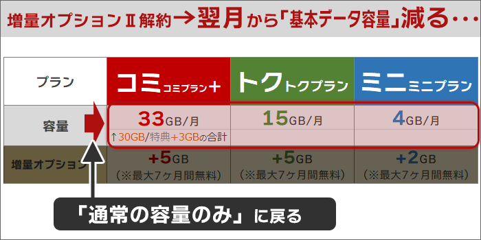 増量オプションⅡを解約すると、翌月からは「基本データ容量」は減ってしまう。