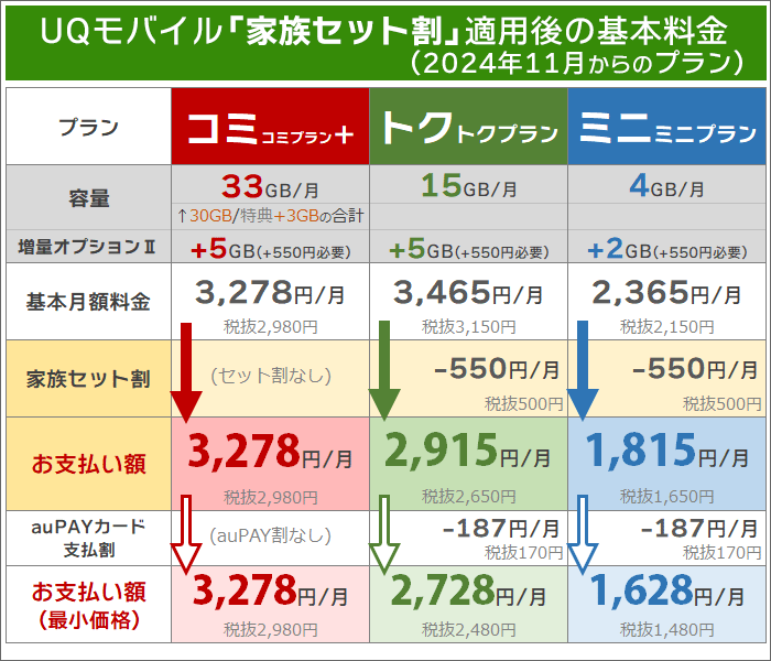 UQモバイル「家族セット割」の概要※コミコミ＋･トクトク･ミニミニプラン