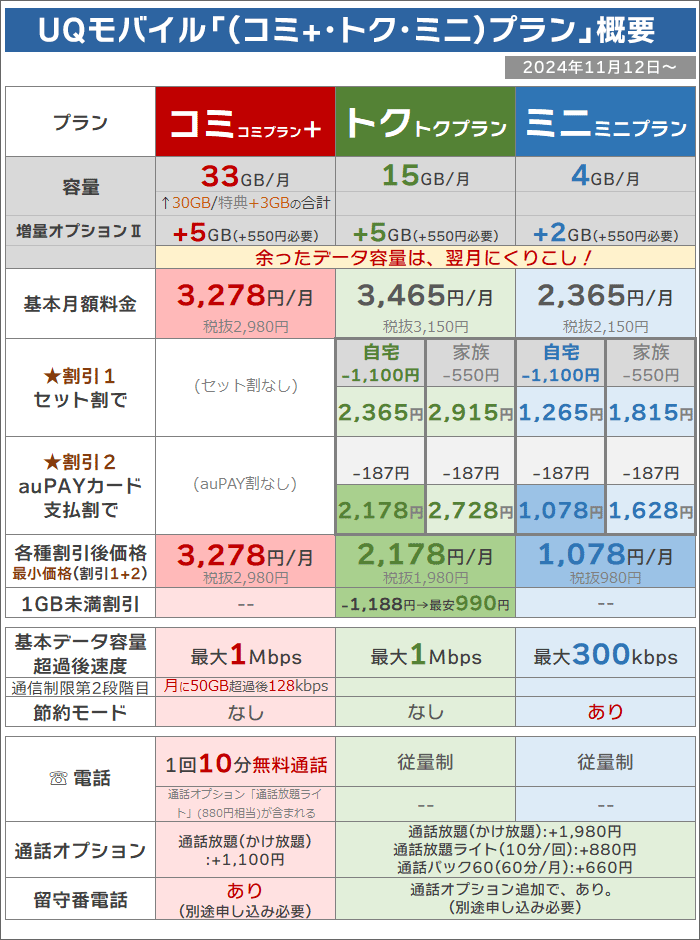 UQモバイル「コミコミ+･トクトク･ミニミニプラン」概要