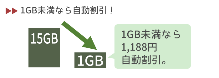 トクトクプラン：1GB未満なら自動割引あり