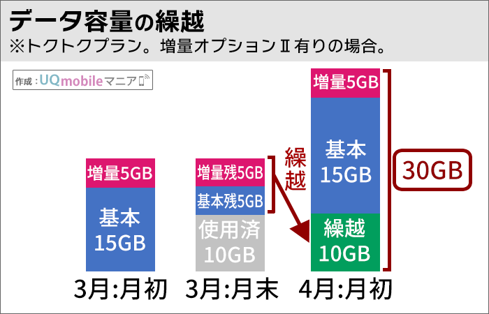 UQモバイル、データ容量の翌月繰越イメージ